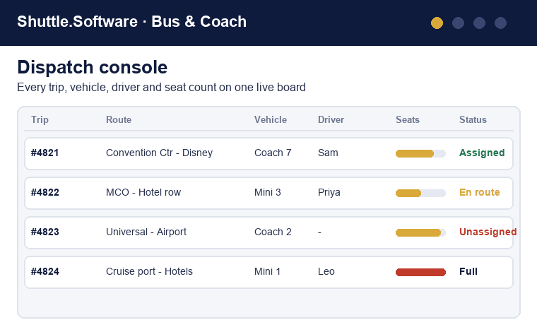 Animated tour: the dispatch console showing trips, vehicles, drivers and seat occupancy; the operator app with today's trips, revenue and occupancy; the driver app with one-tap job status and QR boarding; and the passenger app with live ETA and a boarding QR code.