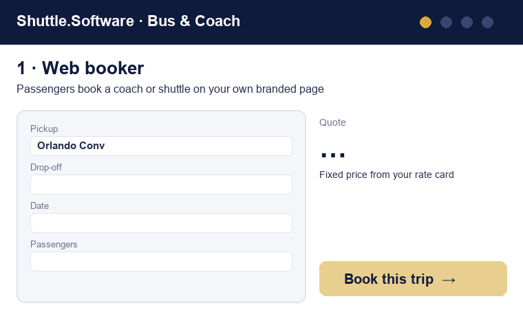 Animated walkthrough: a group books a coach on the web booker, the dispatcher assigns a coach and driver on the dispatch board, the driver updates the trip in the driver app, and the passenger app shows live arrival time and a boarding QR code.